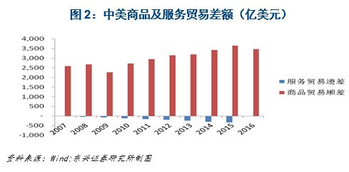 貿(mào)易失衡或可緩解 投資方式或有變化